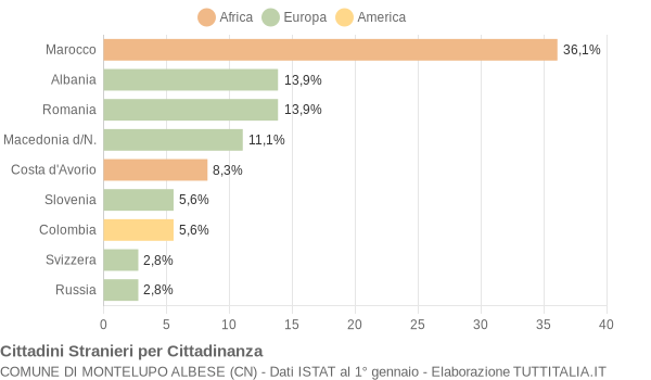 Grafico cittadinanza stranieri - Montelupo Albese 2004