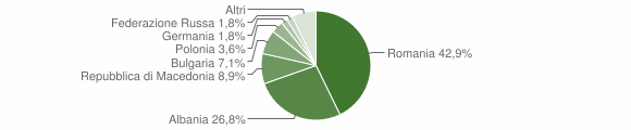 Grafico cittadinanza stranieri - Montelupo Albese 2010