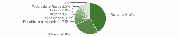 Grafico cittadinanza stranieri - Montelupo Albese 2012
