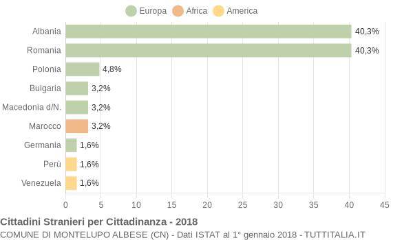 Grafico cittadinanza stranieri - Montelupo Albese 2018