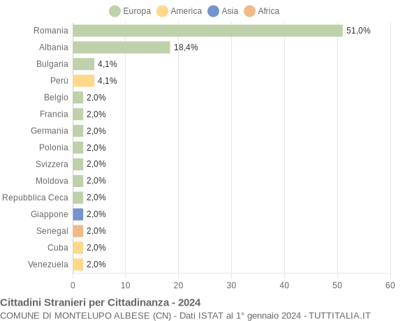 Grafico cittadinanza stranieri - Montelupo Albese 2024