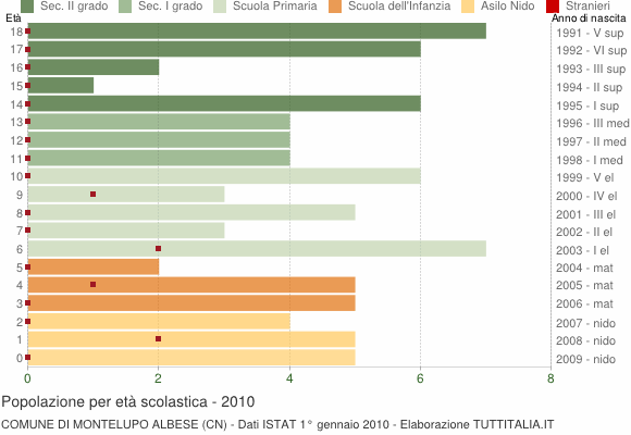 Grafico Popolazione in età scolastica - Montelupo Albese 2010