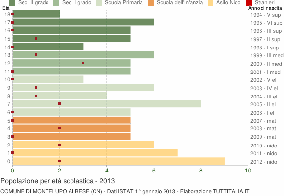 Grafico Popolazione in età scolastica - Montelupo Albese 2013