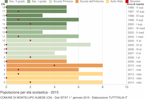 Grafico Popolazione in età scolastica - Montelupo Albese 2015