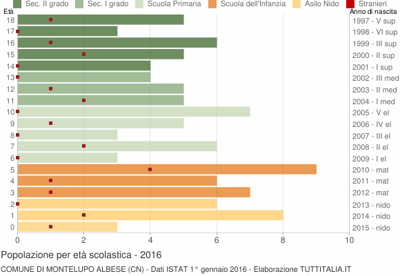 Grafico Popolazione in età scolastica - Montelupo Albese 2016
