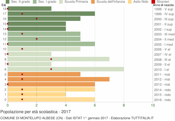 Grafico Popolazione in età scolastica - Montelupo Albese 2017