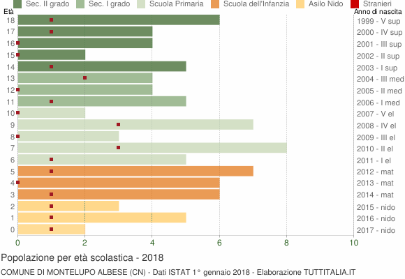 Grafico Popolazione in età scolastica - Montelupo Albese 2018