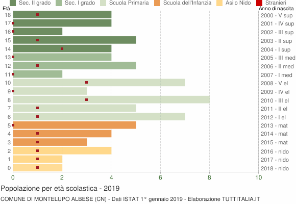 Grafico Popolazione in età scolastica - Montelupo Albese 2019