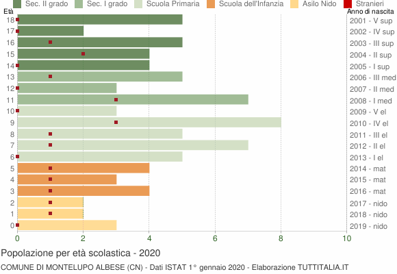 Grafico Popolazione in età scolastica - Montelupo Albese 2020
