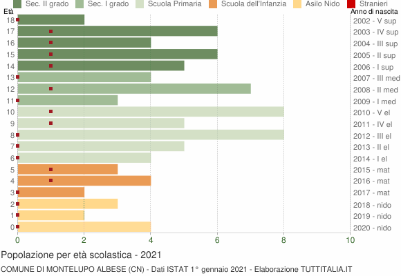 Grafico Popolazione in età scolastica - Montelupo Albese 2021