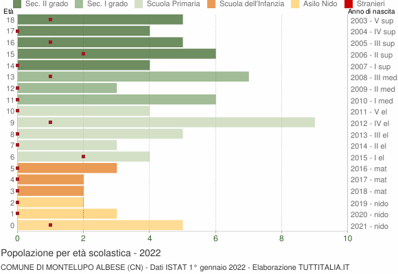 Grafico Popolazione in età scolastica - Montelupo Albese 2022