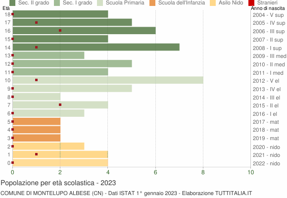 Grafico Popolazione in età scolastica - Montelupo Albese 2023