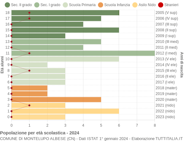 Grafico Popolazione in età scolastica - Montelupo Albese 2024