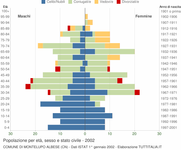 Grafico Popolazione per età, sesso e stato civile Comune di Montelupo Albese (CN)