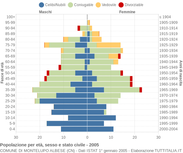 Grafico Popolazione per età, sesso e stato civile Comune di Montelupo Albese (CN)