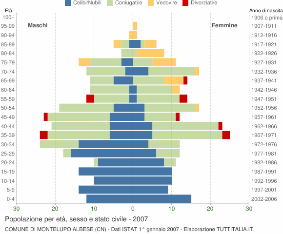 Grafico Popolazione per età, sesso e stato civile Comune di Montelupo Albese (CN)