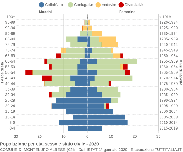 Grafico Popolazione per età, sesso e stato civile Comune di Montelupo Albese (CN)