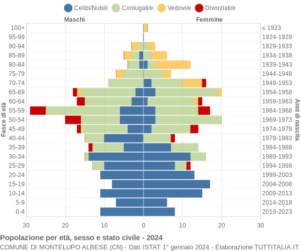 Grafico Popolazione per età, sesso e stato civile Comune di Montelupo Albese (CN)