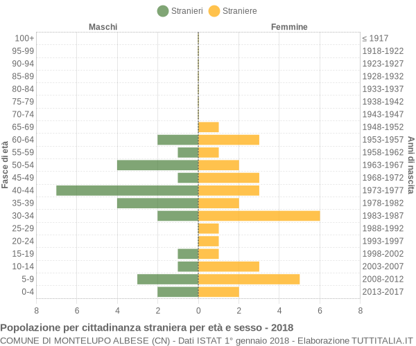 Grafico cittadini stranieri - Montelupo Albese 2018