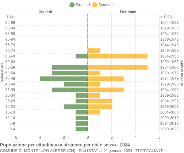 Grafico cittadini stranieri - Montelupo Albese 2024