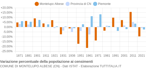 Grafico variazione percentuale della popolazione Comune di Montelupo Albese (CN)