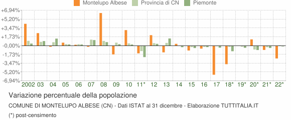 Variazione percentuale della popolazione Comune di Montelupo Albese (CN)