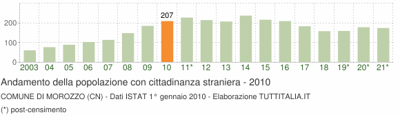 Grafico andamento popolazione stranieri Comune di Morozzo (CN)