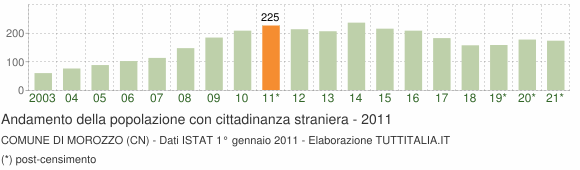 Grafico andamento popolazione stranieri Comune di Morozzo (CN)