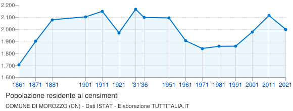 Grafico andamento storico popolazione Comune di Morozzo (CN)