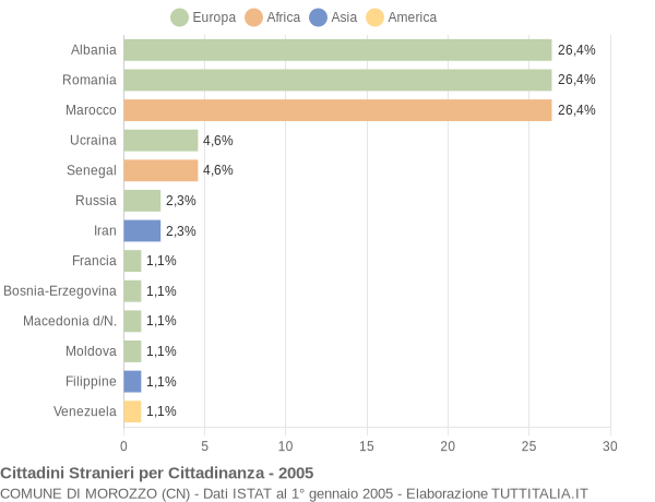 Grafico cittadinanza stranieri - Morozzo 2005