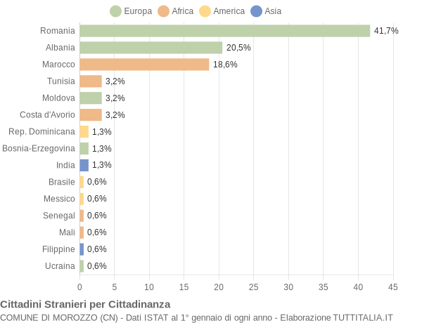 Grafico cittadinanza stranieri - Morozzo 2018