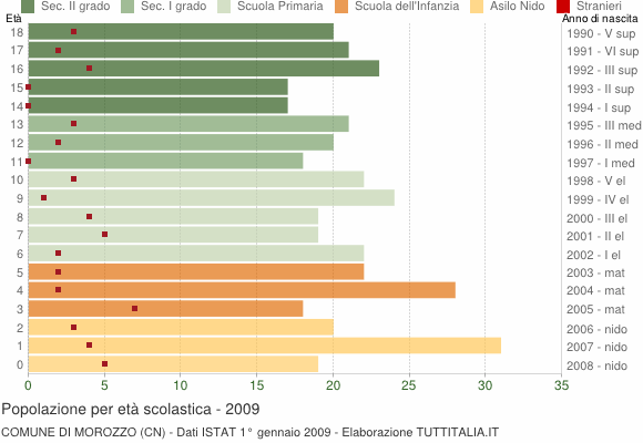 Grafico Popolazione in età scolastica - Morozzo 2009