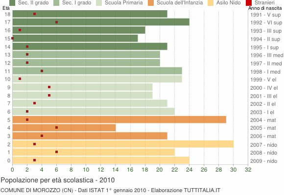 Grafico Popolazione in età scolastica - Morozzo 2010