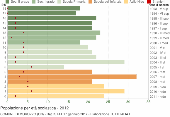 Grafico Popolazione in età scolastica - Morozzo 2012