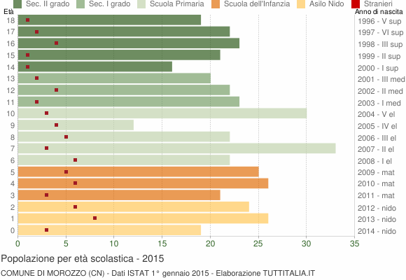Grafico Popolazione in età scolastica - Morozzo 2015