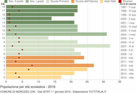 Grafico Popolazione in età scolastica - Morozzo 2016