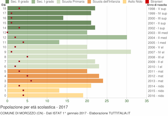 Grafico Popolazione in età scolastica - Morozzo 2017