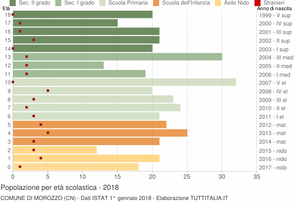 Grafico Popolazione in età scolastica - Morozzo 2018