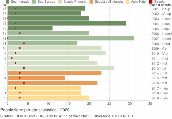 Grafico Popolazione in età scolastica - Morozzo 2020