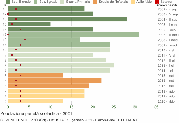 Grafico Popolazione in età scolastica - Morozzo 2021