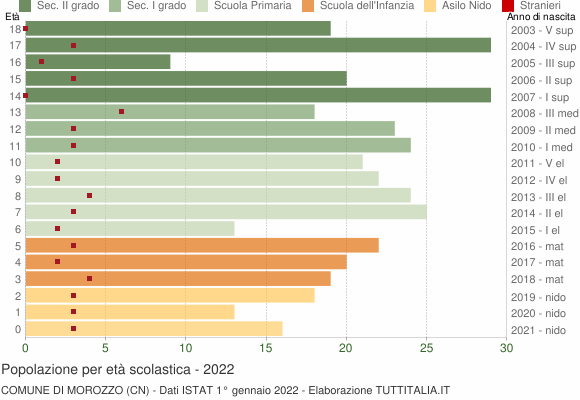 Grafico Popolazione in età scolastica - Morozzo 2022