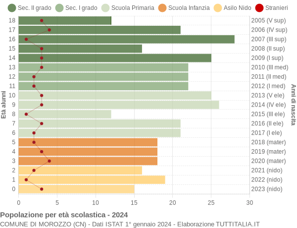 Grafico Popolazione in età scolastica - Morozzo 2024