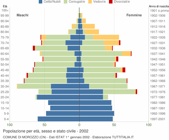Grafico Popolazione per età, sesso e stato civile Comune di Morozzo (CN)