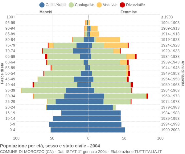 Grafico Popolazione per età, sesso e stato civile Comune di Morozzo (CN)