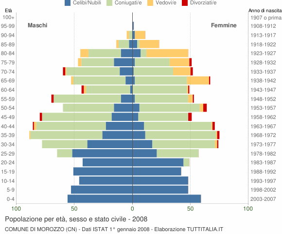 Grafico Popolazione per età, sesso e stato civile Comune di Morozzo (CN)