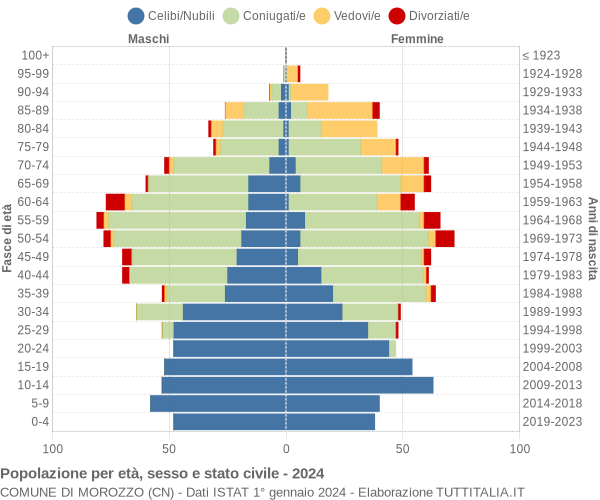 Grafico Popolazione per età, sesso e stato civile Comune di Morozzo (CN)