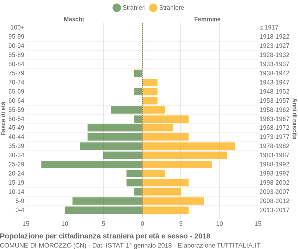 Grafico cittadini stranieri - Morozzo 2018