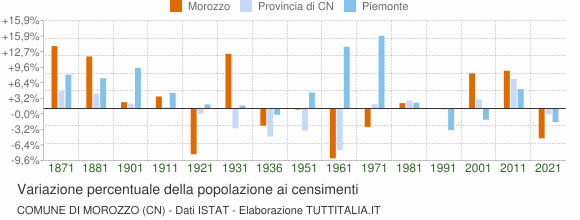 Grafico variazione percentuale della popolazione Comune di Morozzo (CN)