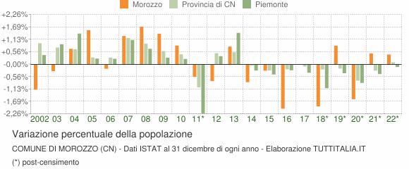 Variazione percentuale della popolazione Comune di Morozzo (CN)