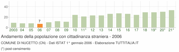 Grafico andamento popolazione stranieri Comune di Nucetto (CN)